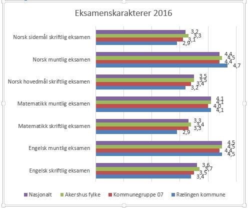 Eksamenskarakter engelsk, matematikk 