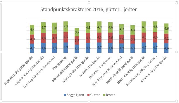 fordypningsfag Karakterer standpunkt