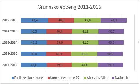 Standpunkt- og eksamenskarakterer engelsk 2012-2016 Rælingen kommune 2012-2016 2012 2013 2014 2015 2016 Engelsk skriftlig standpunkt 4,1 4,0 4,3 4,1 4,2 Engelsk skriftlig eksamen 3,7 3,5 3,6 3,7 3,4