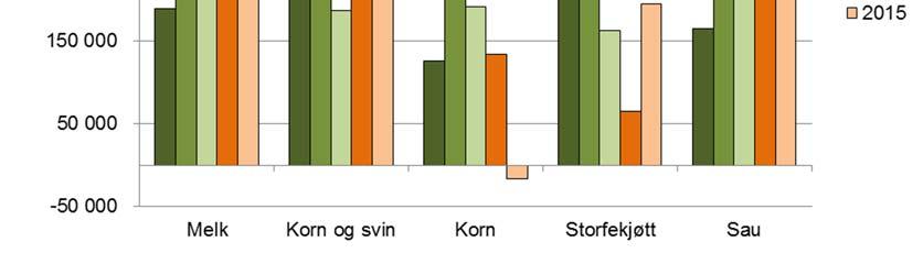 Figur 1.3 Familiens arbeidsfortjeneste per årsverk i jordbruket etter driftsform i perioden 2011 2015 i Trøndelag. Løpende kroner Kilde: Driftsgranskingene i jord- og skogbruk 1.