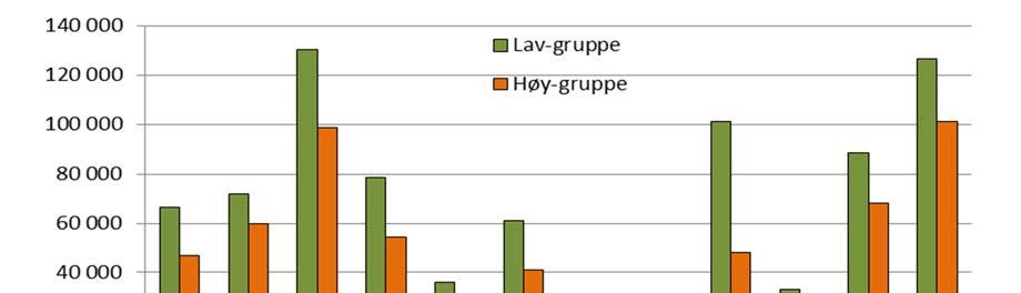 Figur 3.3 Kostnader i høy og lavgruppe på bruk med likt antall ammekyr. Gjennomsnitt for årene 2013 2015. Tallene er i gjennomsnitt per bruk.