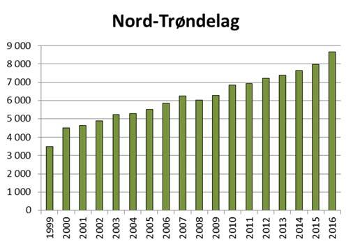 Figur 1.2 viser utviklingen i antall ammekyr i samme periode. I Sør-Trøndelag har antallet økt med 2 600 dyr, og i Nord-Trøndelag har antallet økt med 5 200 dyr fra 1999-2016. Figur 1.