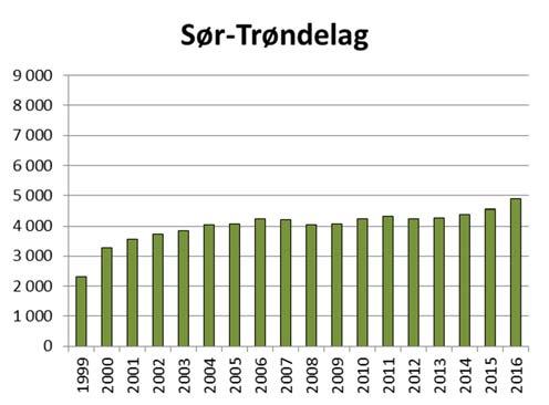 1 viser hvor stor andel av landets ammekyr og melkekyr som er i trøndelagsfylkene. Sør- Trøndelag hadde 6,3 prosent av totalt antall ammekyr i 1999, mot 5,7 prosent i 2016.