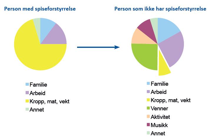 Figur 3 Selvfølelsessirkel (Oslo universitetssykehus, 2010) overspisings- og oppkastepisode blir ofte resultatet. Dersom en på den andre siden ikke sprekker, vil en gå ned i vekt.