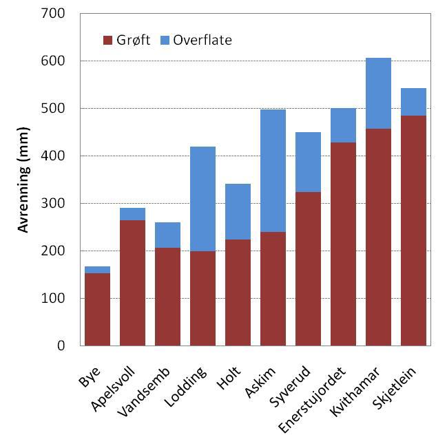 Figur 14. Avrenning fordelt på grøfte- og overflatevann. Datagrunnlag fra JOVA-databasen, Eltun og Fugleberg (1996), Korsæth (pers.med.), Øygarden (2000), Lundekvam (1997, 2001), Oskarsen et al.