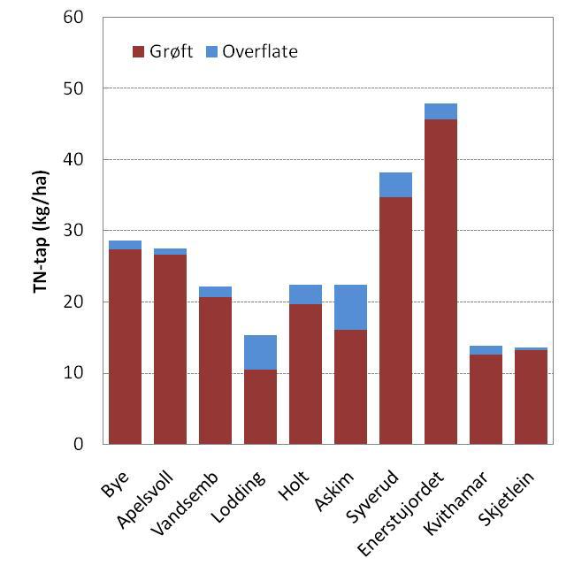 Figur 30. Nitrogentap fordelt på grøfte- og overflatevann. Datagrunnlag fra JOVA-databasen, Eltun og Fugleberg (1996), Eltun et al. (1996), Korsæth (pers.medd.