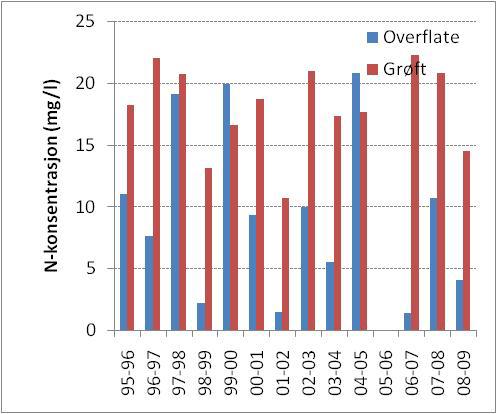 lufttemperatur og tap og