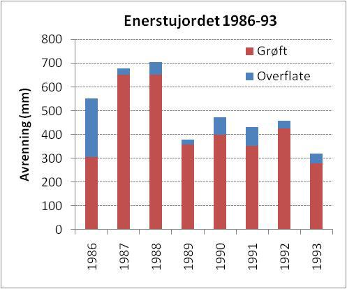 Figur 36. Årlig (kalenderår, 1.