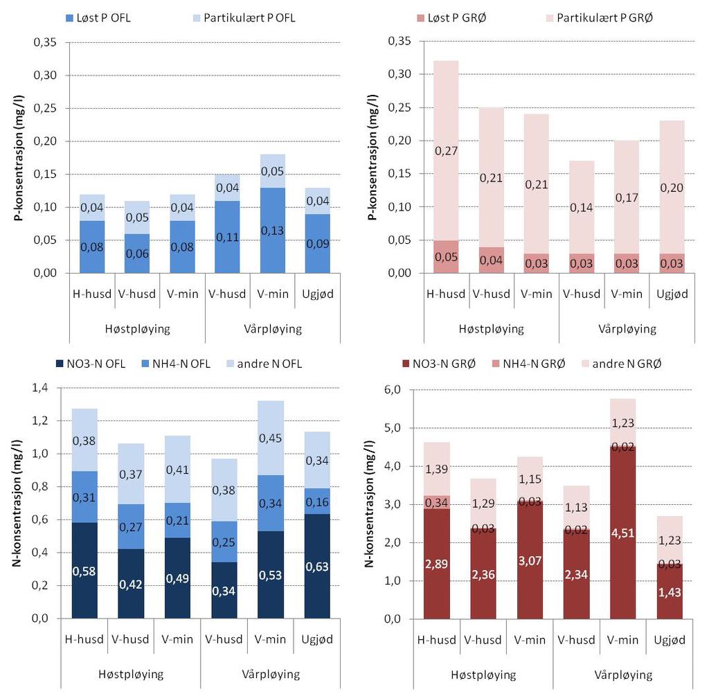 husdyrgjødsel hadde lavere konsentrasjon av både løst og partikulært P.