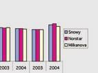 Det var stor variasjon i avling fra beiterunde til beiterunde, men uten store forskjeller i avling mellom sortene. I 2004 steg andelen kløver tydelig fra 1. til 2. og 3.