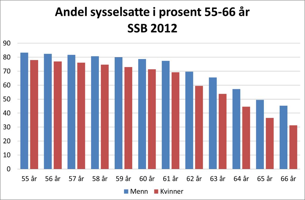 15% av mennene og 52%