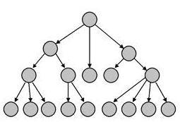 Хијерархијски модел Базе са оваквим моделом подсјећају на пирамиду Присутни су односи надређености односно подређености Једини начин кретања у