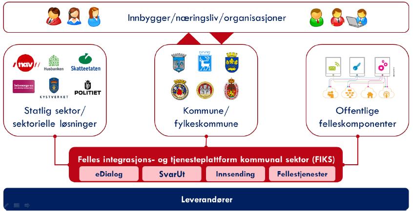 Digitale innbyggertjenester Samarbeid statlige aktører store kommuner leverandører - Digitale innbyggertjenester - helse- og omsorgsområdet - Digitale