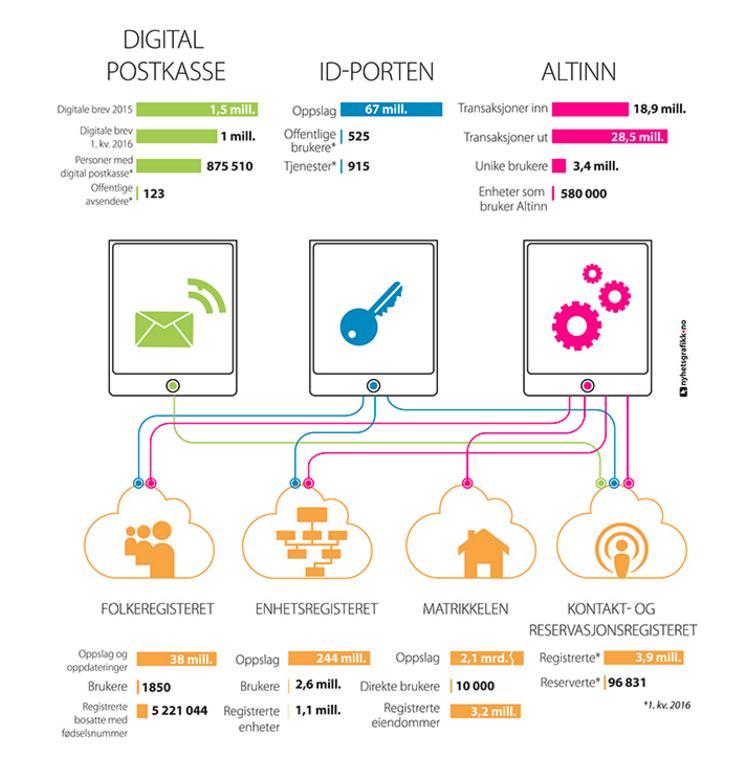 Digitalt løft Digital agenda Retningen og ambisjonen: Du trenger ikke søke om noe du har rett til. Hvis offentlig sektor trenger informasjon fra deg, skal du kunne gi den digitalt.