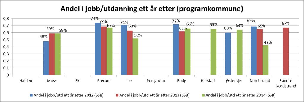 De som overføres til NAV etter introduksjonsprogram har deltatt på de samme tiltak som de øvrige.