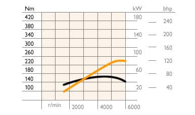 Effekt = Moment vinkelhastighet τ P = τ ω f = 4000 RPM P = 70 kw τ = 160 Nm Stemmer med P = τ ω? 0 Nm 60ω/2π Saab 9-3 1.8i 122hk. Effekt og dreiemoment, diagram.