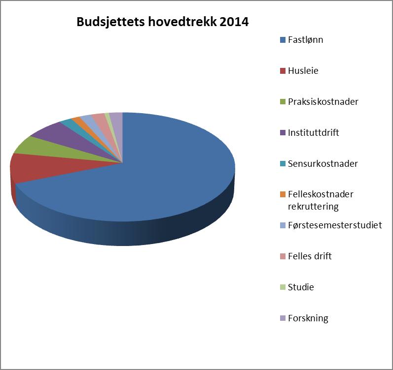 side 4 av 14 og en beregner derfor i dette budsjettfremlegget med å legge kr 4,5 mill til grunnbevilgningen i 2014 og har derfor lagt til grunn et inntektsbudsjett på kr 197 921 000 (dette inkluderer