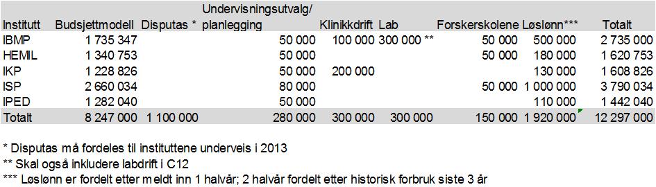 side 11 av 14 Ved å legge til resultatkomponenten tilsvarende 50 % likt fordelt mellom utdanning og forskning og 50 % årsverksbasert fordeling gir dette denne fordelingen mellom instituttene: Tabell