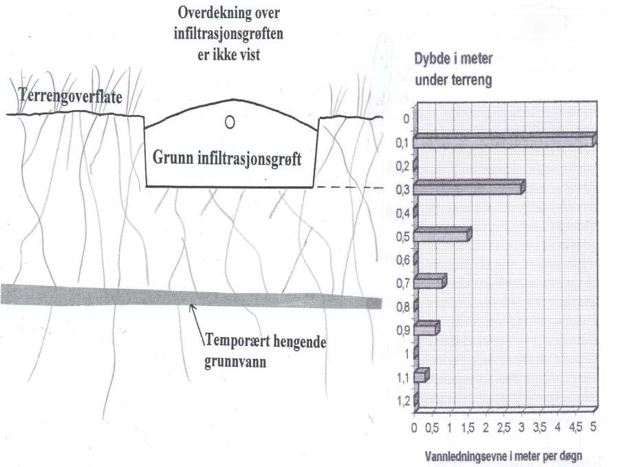 Jordsmonnet (den øvre del av jordprofilet) har generelt liten lagringsfasthet og begrenset mektighet over fastere masser.