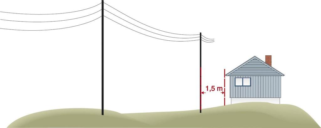 Lavspentlinjer (230/400 volt) Uisolert nett (blank linje) Avstanden mellom en bygning, eller bygningsdeler, og ei lavspentmast skal være vannrett, direkte og minimum 1,5