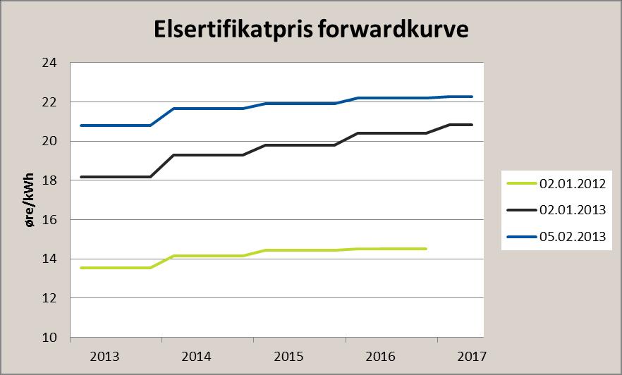 sommer 2012 falt den betydelig Det siste halve året har den