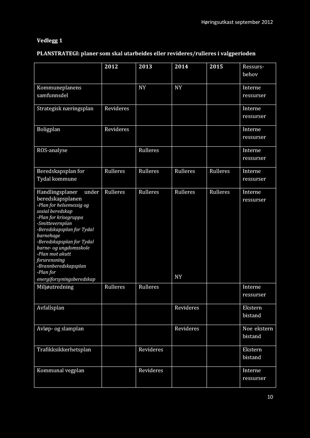 Høringsutkastseptember2012 Vedlegg 1 PLANSTRATEGI : planer som skal utarbeides eller revideres/ rulleres i valgperioden 2012 2013 2014 2015 Ressursbehov Kommuneplanens samfunnsdel NY NY Interne