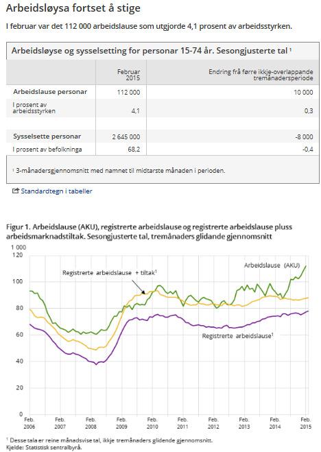 Norge arbeidsledigheten øker litt (AKU fra SSB) Ifølge Arbeidskraftundersøkelsen (AKU) fra SSB var den sesongjusterte arbeidsledigheten på 4,1 prosent i februar 2015 (gjennomsnitt av januarmars).