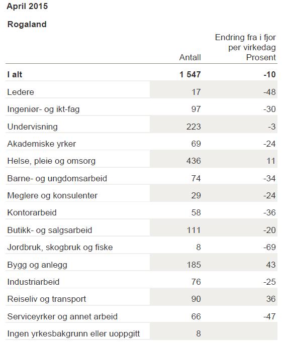 Norge antall ledige