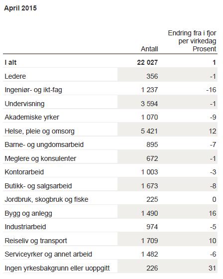 i Norge, noe ned i