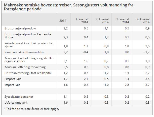Norge veksten i norsk økonomi i 4. kv2014 