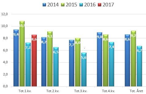 Sykefravær 1. kvartal 2017 2016 2015 2014 Totalt 8,6 7,2 10,6 9,4 PLO 9,6 7,6 12,6 11,9 Barnehagene 12,8 10,2 15,9 12,4 Skoler og SFO 7,9 6,6 10,9 10,0 Normalt er 1.