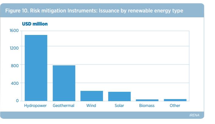 IRENA-survey: Limited use of guarantee instruments for renewables Although