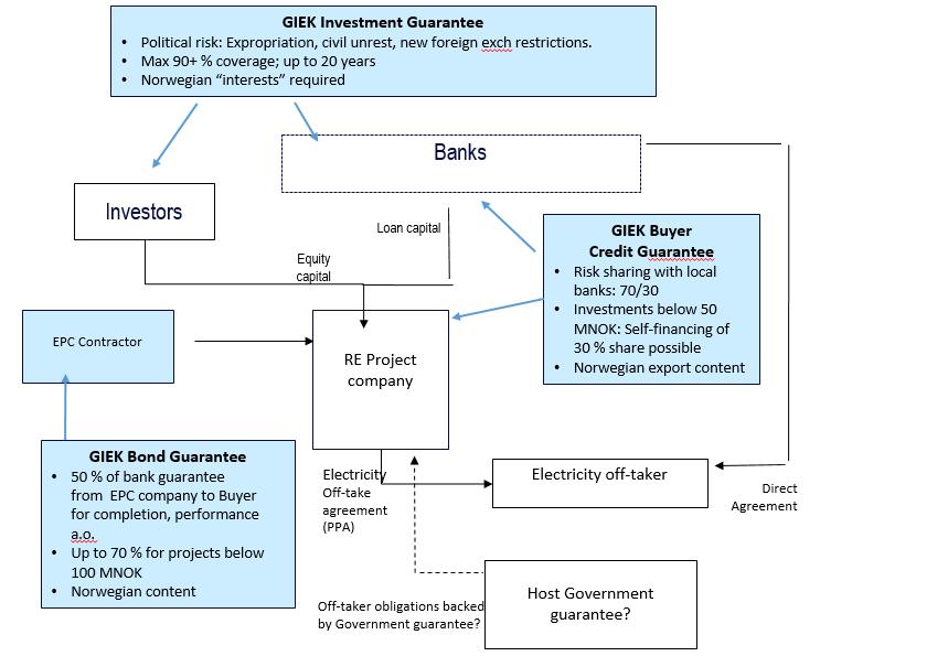 Prosjektfinansiering fornybar energi: Hva er GIEKs verktøykasse?