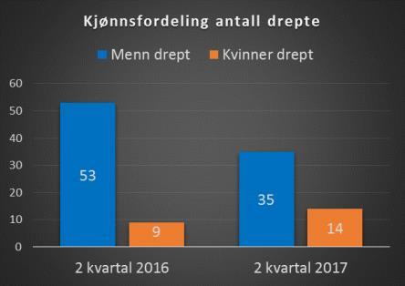 i vegtrafikken-2.kvartal 2017 Trafikantgrupper Tabell 2: Antall drepte pr. trafikantgruppe 2.