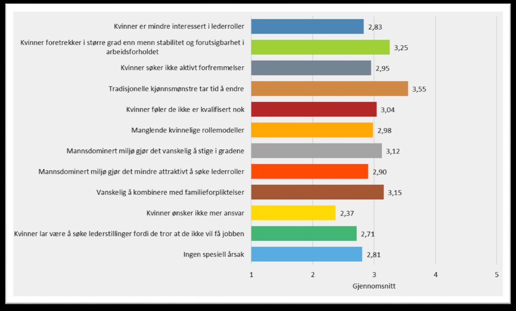 HOLDNINGER OG ERFARINGER KNYTTET TIL KVINNER OG LEDELSE Statistikken for fordeling av ledere i Møre og Romsdal viser at den er skjev, hvor andelen kvinnelige ledere i Møre og Romsdal i 2015 var 34,2