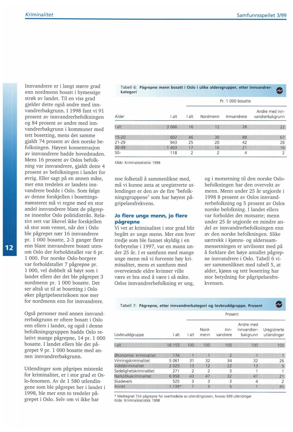 Samfunnsspeilet / er i langt større grad Tabell : Pågrepne menn bosatt i Oslo i ulike aldersgrupper, etter innvandrer- ^kategori enn nordmenn bosatt i bymessige strøk av landet. Til en viss grad Pr.