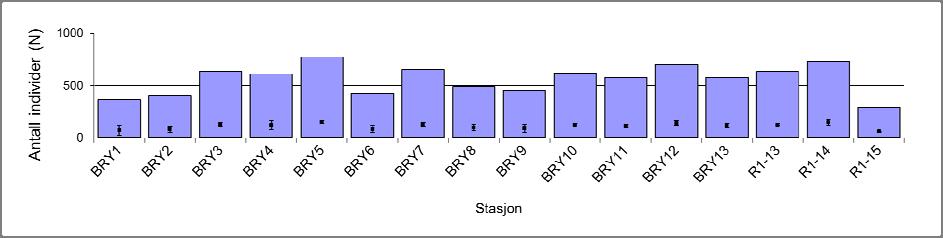 Indeksene (uten juvenile) er høye på alle stasjonene, med Shannons diversitet (H ) som varierer fra 4,1 (BRY1) til 4,9 (BRY6, BRY12); og ES 100 fra 30 (BRY1) til 40 (R1-15).