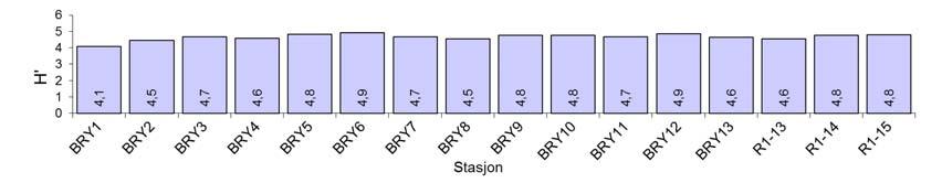 Figur 4.4-2 Diversitet, jevnhet og ES 100 (juvenile ikke medregnet), Brynhild 2012. De ti mest tallrike artene på hver stasjon er vist i Tabell 4.4-3.