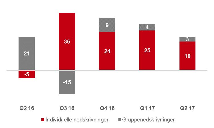 LAVE NEDSKRIVNINGER PÅ UTLÅN OG GARANTIER