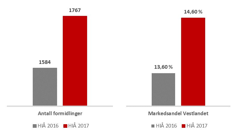 HØYERE AKTIVITET OG OMSTILLING I EIENDOMSMEGLER VEST - STERK TOPPLINJE- OG