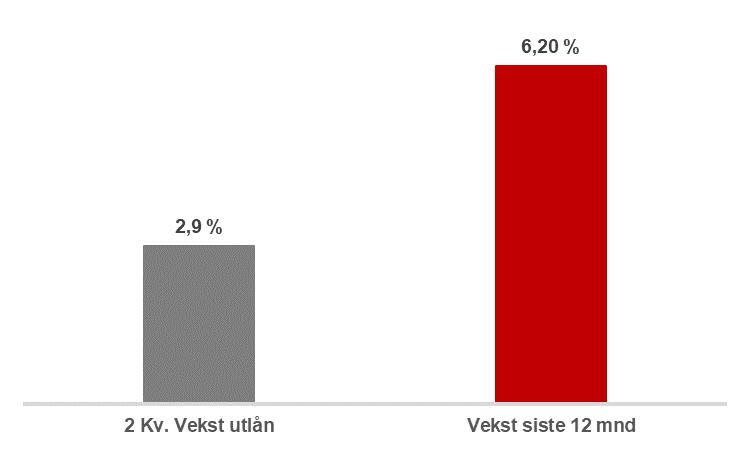 GOD VEKST I BEDRIFT- OG PERSONMARKEDET - I PERSONMARKEDET ER 1/3 AV