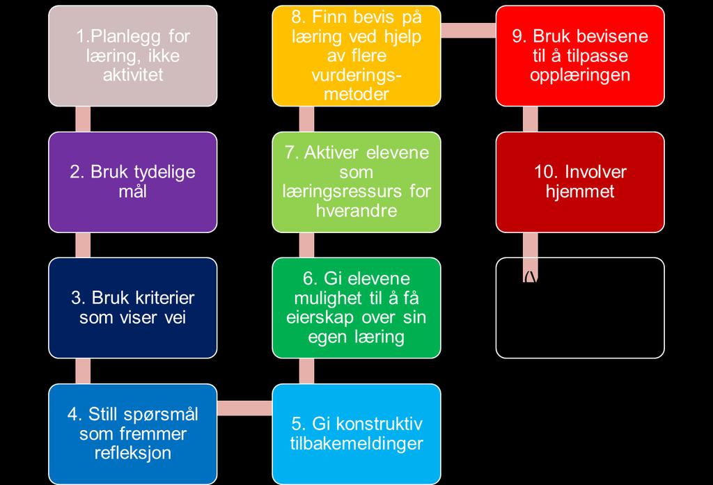 Vi har kartlegginger, «ukeslutt» og prøver som gir underveisvurdering.