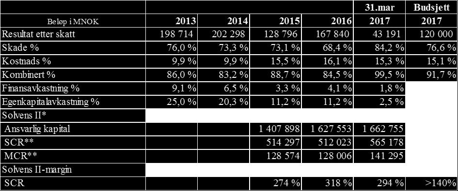 ) og pengemarkedsfond 431,7 mill. (392,4 mill.). Personallån utgjør 136,0 mill. (130,0 mill.). Egenkapital og forpliktelser Opptjent egenkapital, inkl.