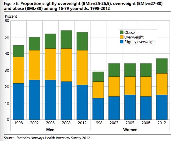 Tabell nr. 2 (Viser variasjon i distribusjon av overvekt og fedme mellom menn og kvinner i årene 1998-2012 i Norge[17] s.16).