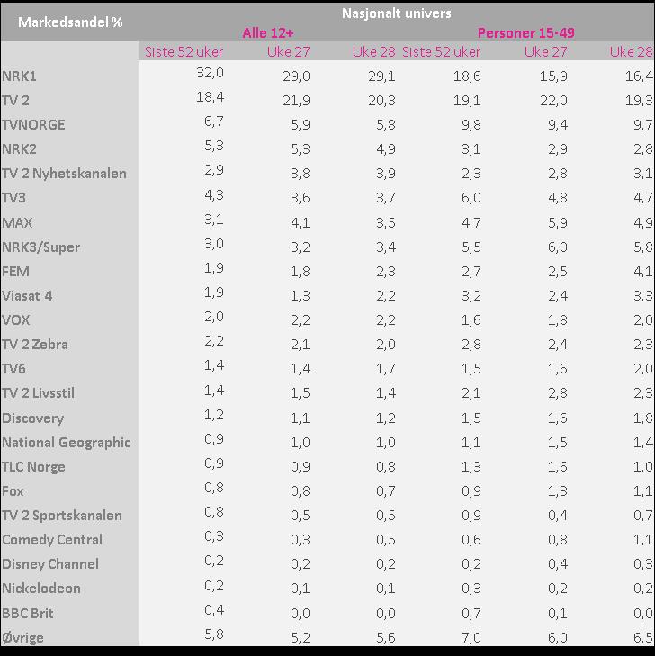 Nyhetsbrev uke 28 Tallene i dette nyhetsbrevet er for befolkningen 12 år og eldre (12+) samt personer 15-49 år. Begge disse målgruppene rapporteres i nasjonalt univers.