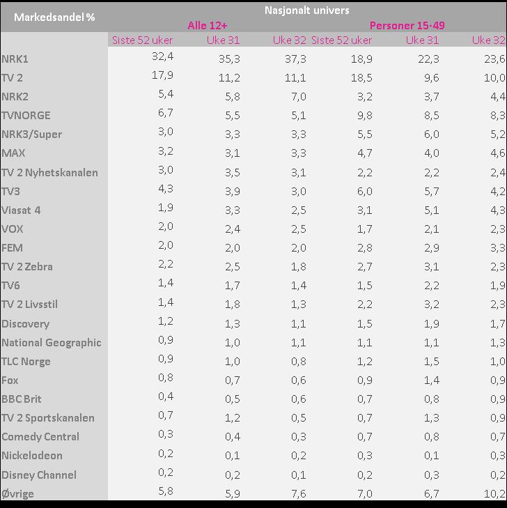 Nyhetsbrev uke 32 Tallene i dette nyhetsbrevet er for befolkningen 12 år og eldre (12+) samt personer 15-49 år. Begge disse målgruppene rapporteres i nasjonalt univers.