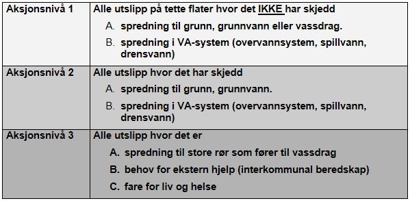 På OSL er hendelser knyttet til ytre miljø delt inn i tre