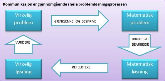 Helhetlig problemløsningsprosess I Rammeverket for grunnleggende ferdigheter 1 består den grunnleggende ferdigheten i å kunne regne av fire ferdighetsområder: 1) gjenkjenne og beskrive, 2) bruke og