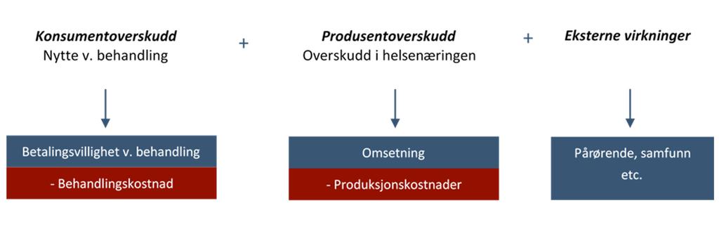 Produsentoverskuddet er definert som overskuddet eller profitten som skapes i helsenæringen, dvs. verdiskapingen.