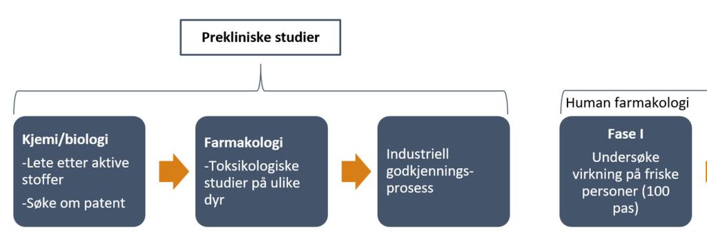 kommersialisering av legemidler og medisinsk teknisk utstyr. Dette gjelder særlig for legemidler der forsknings og utprøvingsprosessene generelt tar lengre tid enn for medisinsk teknisk utstyr.